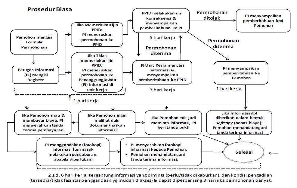 5.6.1 Prosedur Biasa