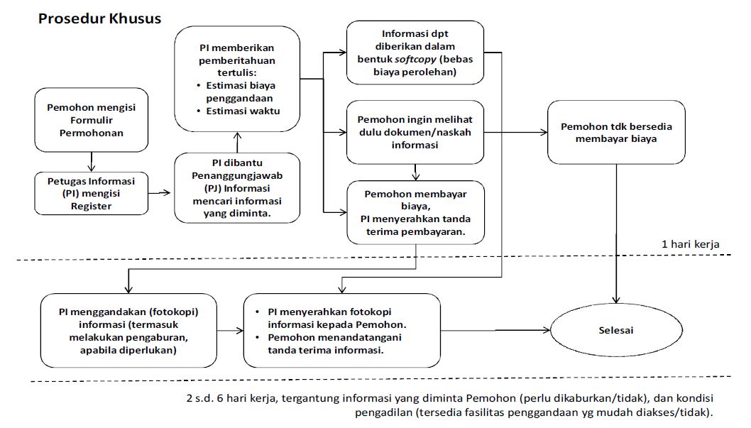 5.6.1 Prosedur Khusus